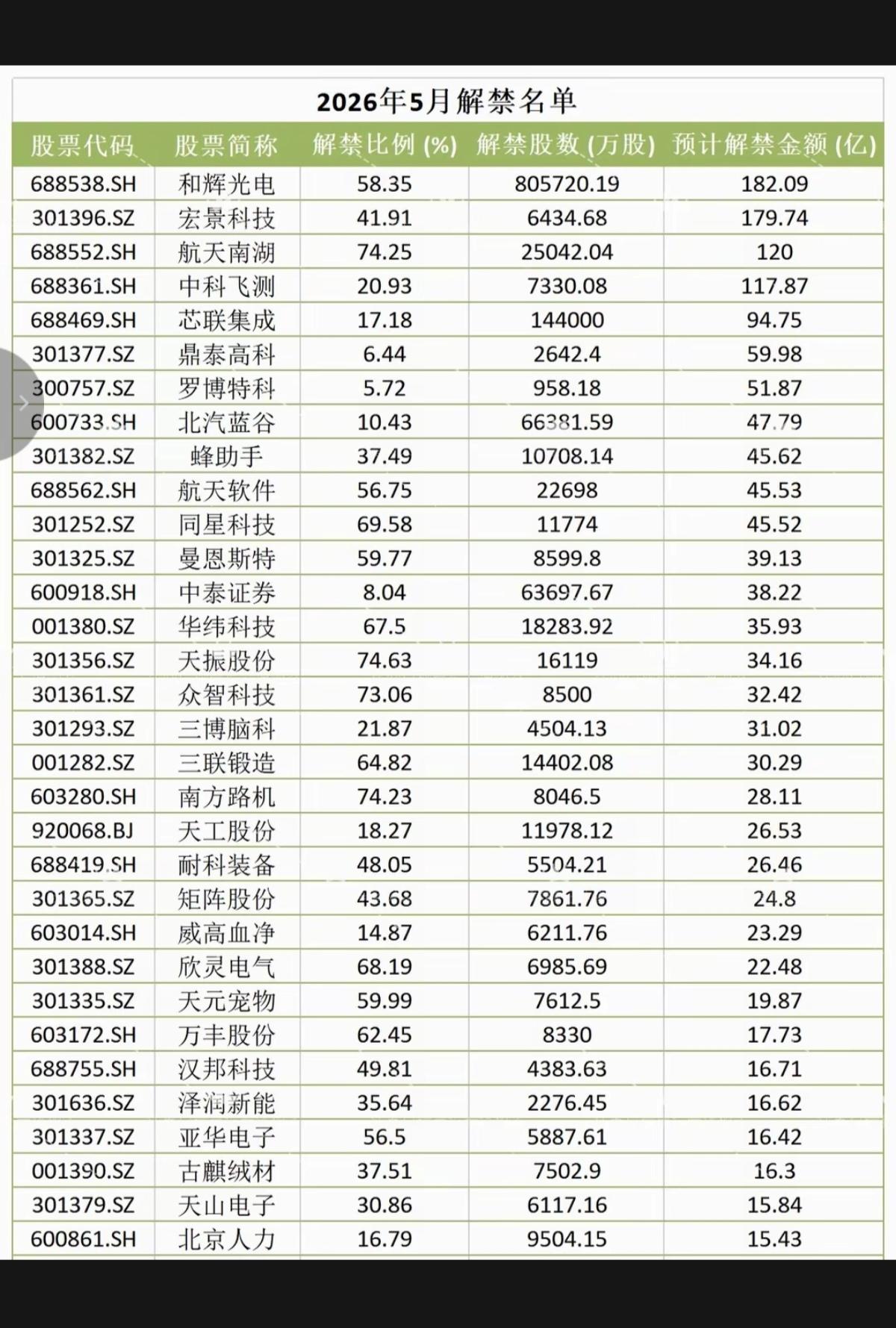 5月份：97家上市公司，巨额解禁！

其中超过半数股，解禁股比例占总股本的10%