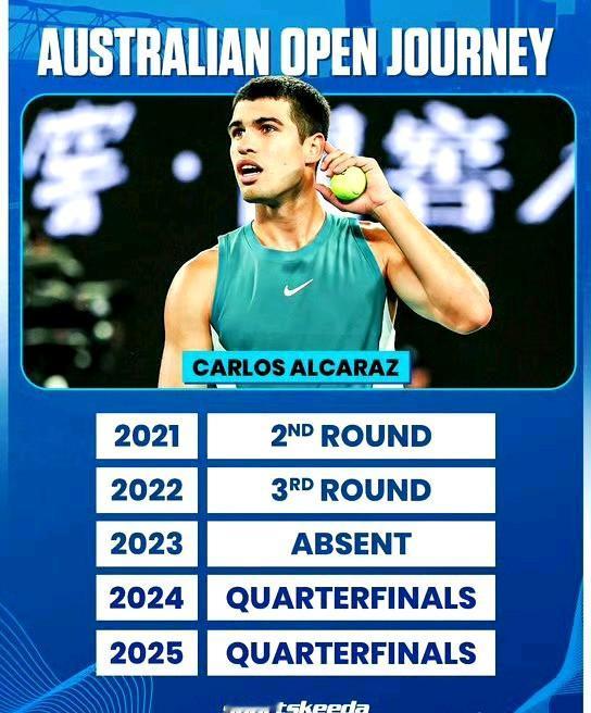 没想到吧，阿尔卡拉斯还从未在澳网打进四强……今年的澳网会是？
2021年：第二轮