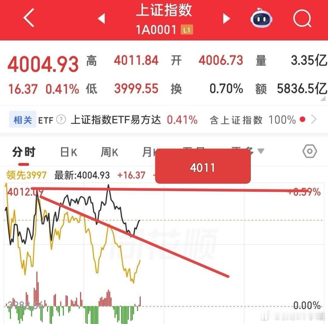 今天盘中全是消极信号。今天果然黑线压黄线，靠权重拉指数，小盘股亏钱效应很明显，这