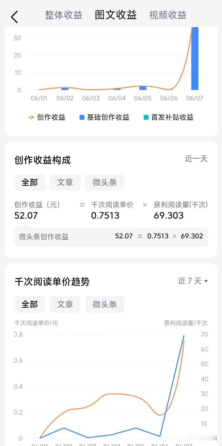 昨天收益52块多，阅读量7万，单价有7毛多。说实话这样的单价对我来说已经非常满意