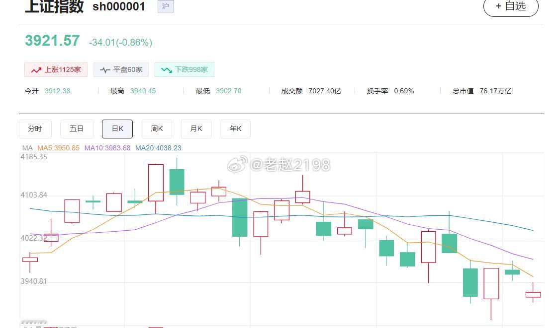 下午好各位朋友！半指上午打到6400之下出现了快速回升，这里向下的空间已经不大，