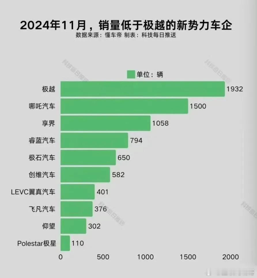 下面是比极越销量还少的车企，很多都危险了，比如哪吒，已经半死不活了，就算是南宁国