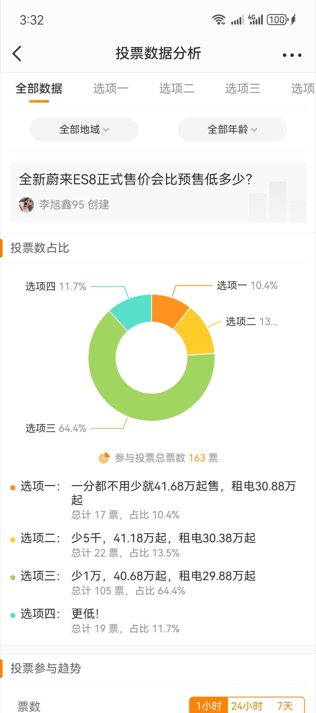 从“全新蔚来ES8正式价格会比预售价格低多少”这个投票来看其实大部分朋友觉得目前