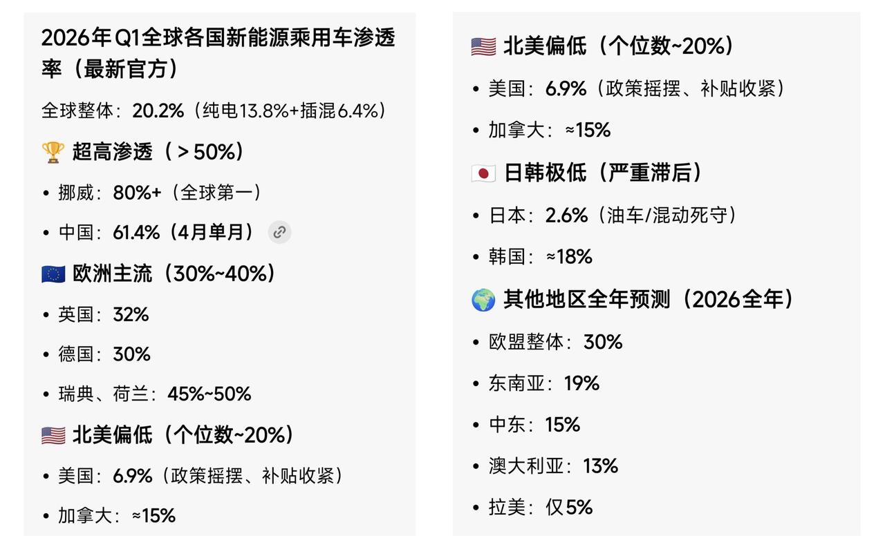 ✨我国新能源汽车市场渗透率达60％✨

🐼 2026年一季度，中国新能源汽车市