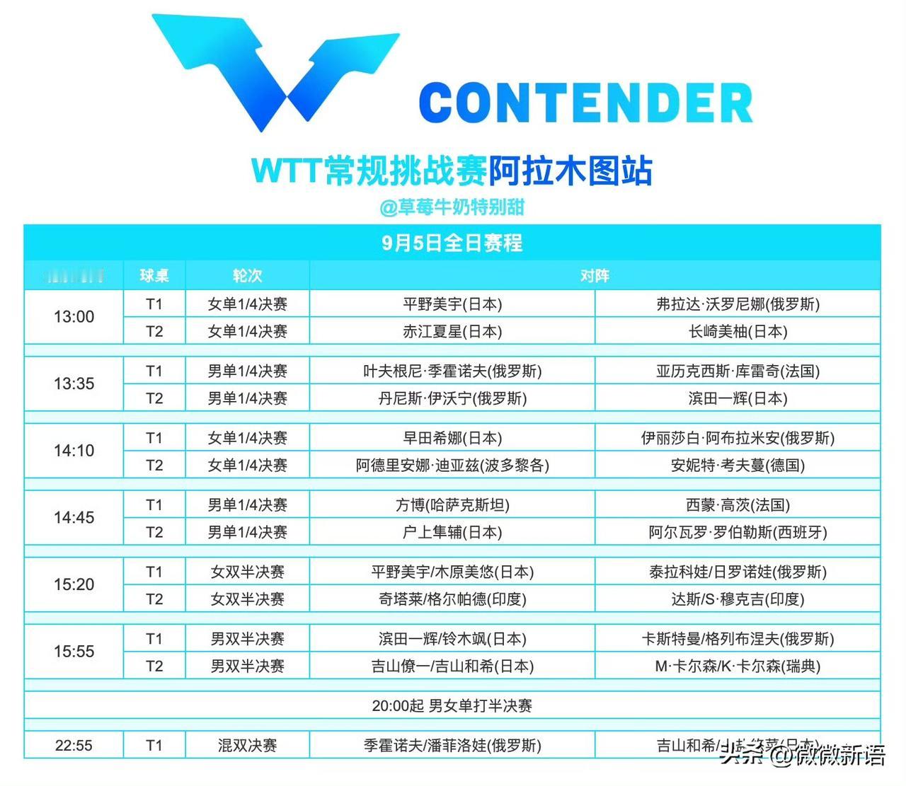 日乒女队4人晋级女单8强。
WTT常规挑战赛阿拉木图站女单八强已出，日乒早田希娜
