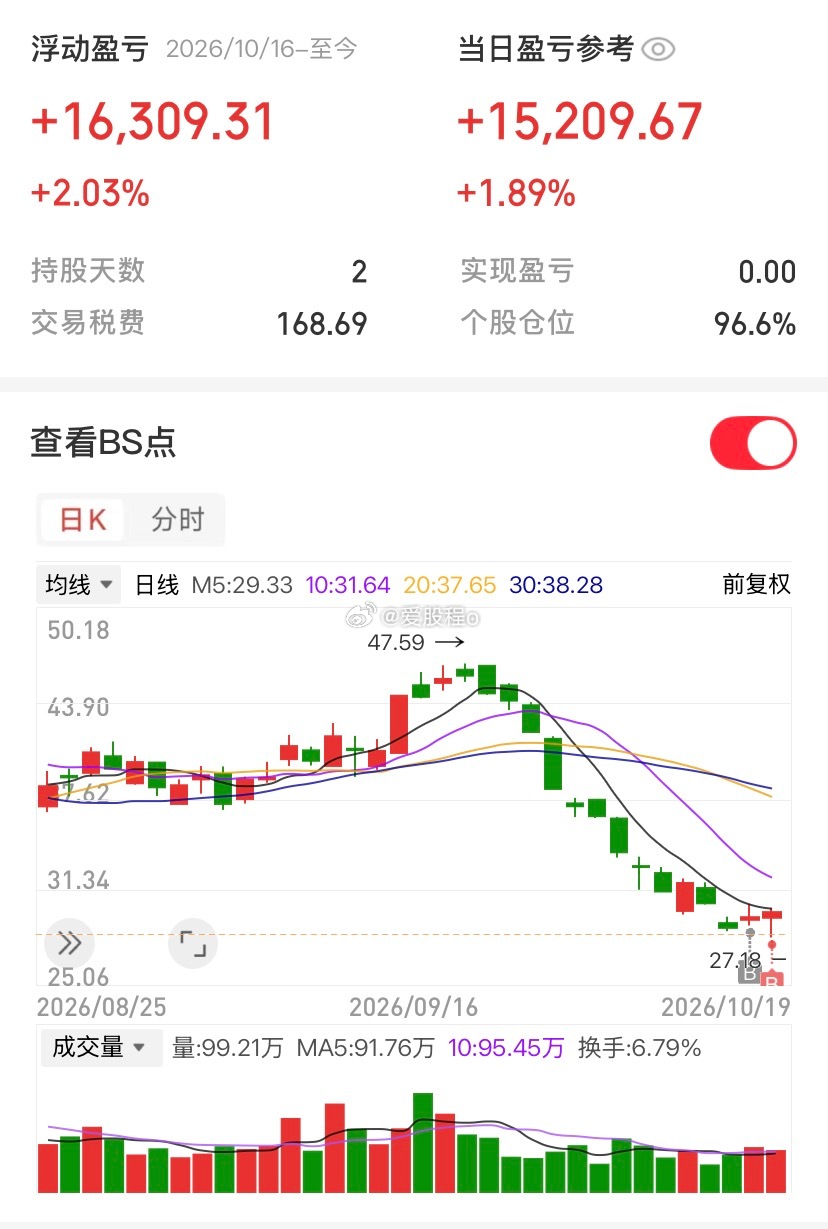 爱股程全职炒股日记40w本金挑战一年翻5倍，第（ 263）天！总资产：84w当日