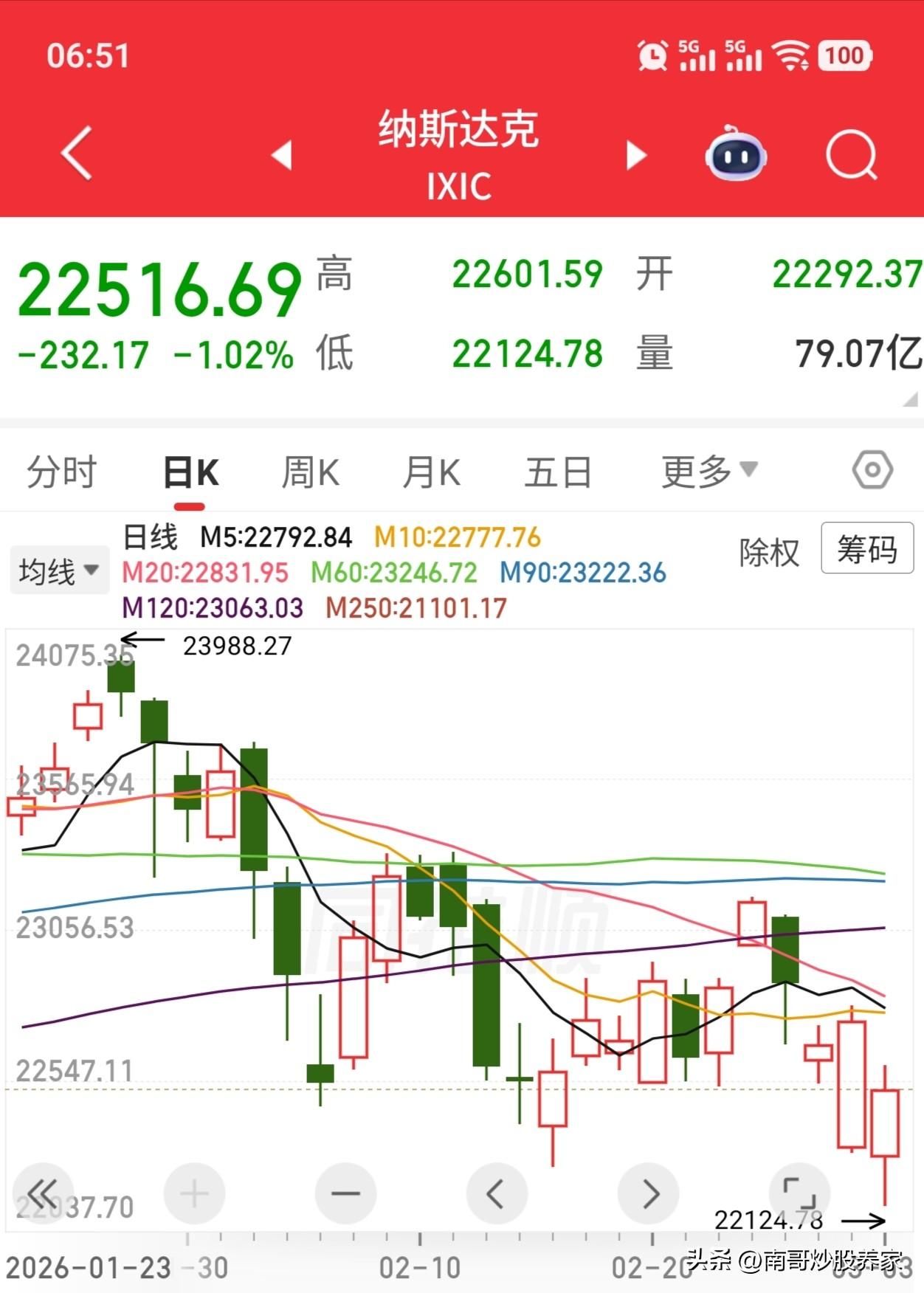 昨夜美股的走势相对来说比较温和。三大指数皆出现了不同效果的大长腿过小短腿。
但是