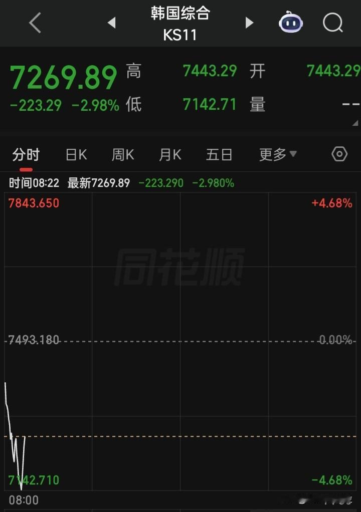 今之a低开已成定局
是低开低走还是低开高走高收？