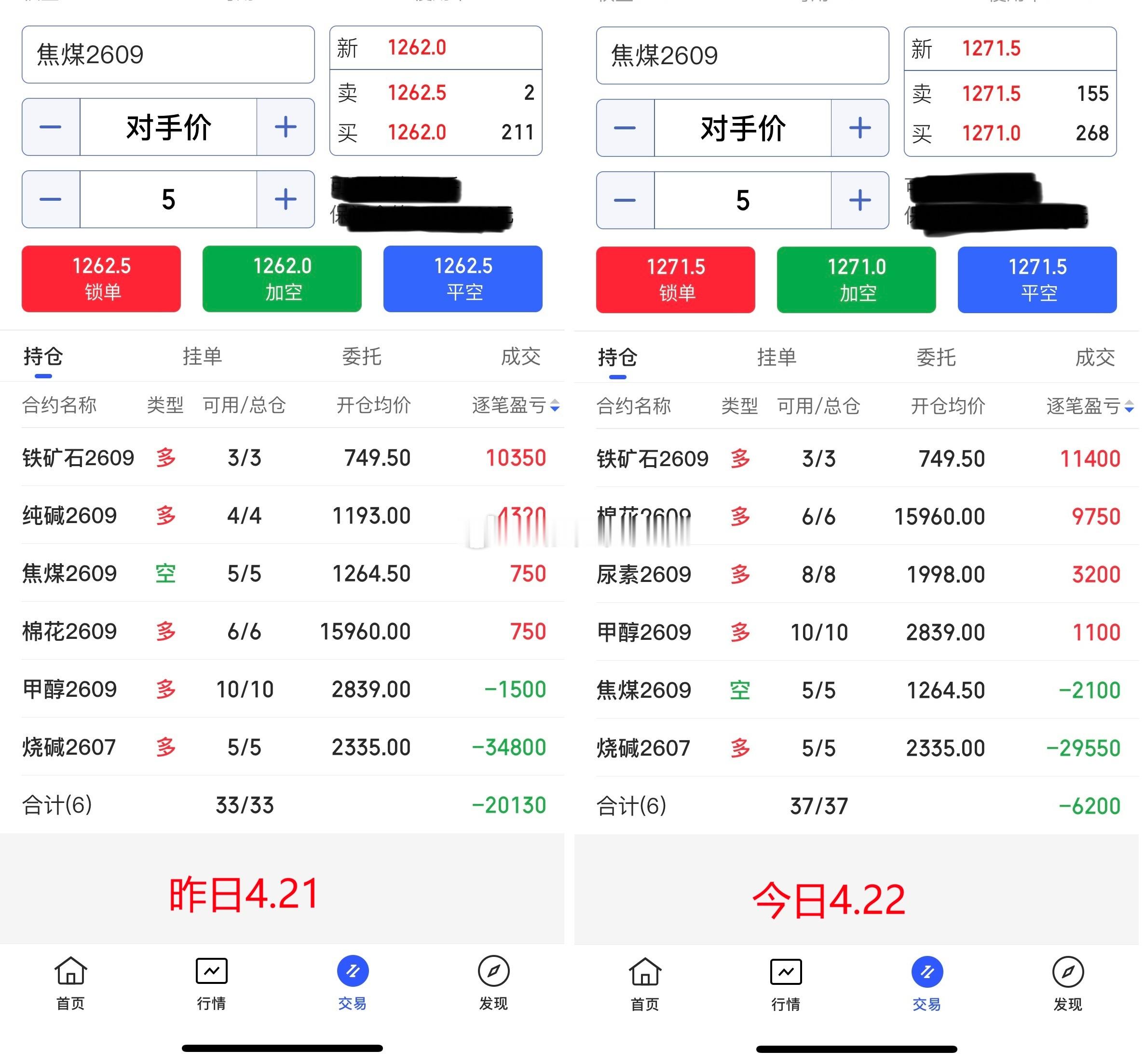4.22期货商品收盘总结！今日期货商品整体偏红，处于上调阶段，我们持有的多单较多