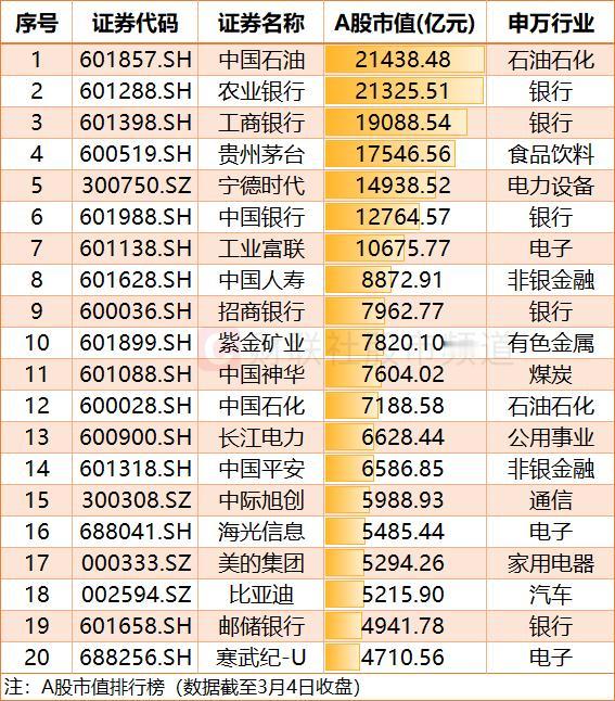 💥中石油超越农业银行成为A股市值第一🌹