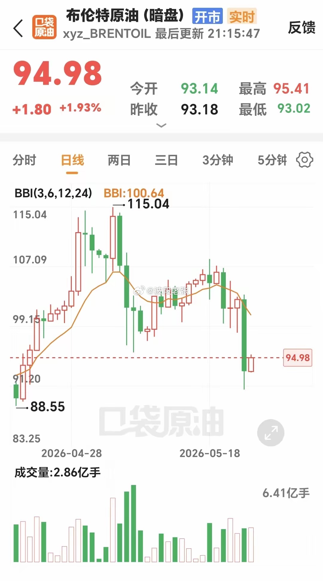 基金：利好消息来袭，但对于这个板块是利空星期一受利好消息的影响高开高走收中大阳线