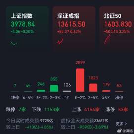 今天大家开心了，4000多股票涨，只有1000多股票跌。