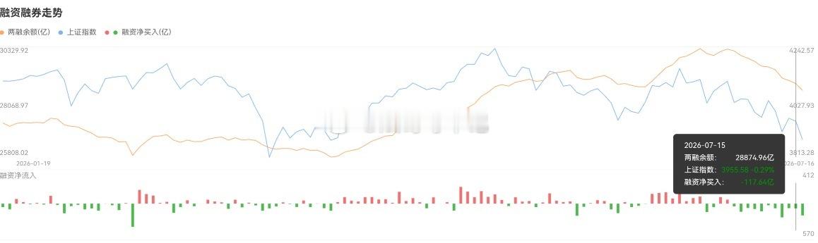 说事件几个现象和客观数据：1. 两融余额持续下降7月1日两融余额最高点30340