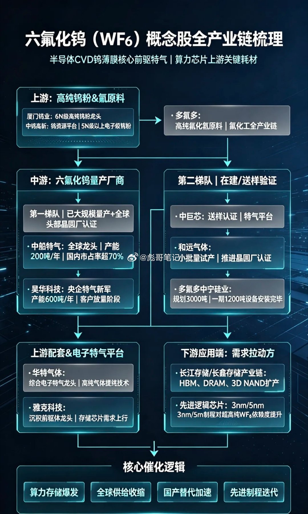 六氟化钨（WF₆）概念股全产业链梳理六氟化钨是半导体CVD化学气相沉积钨薄膜的核