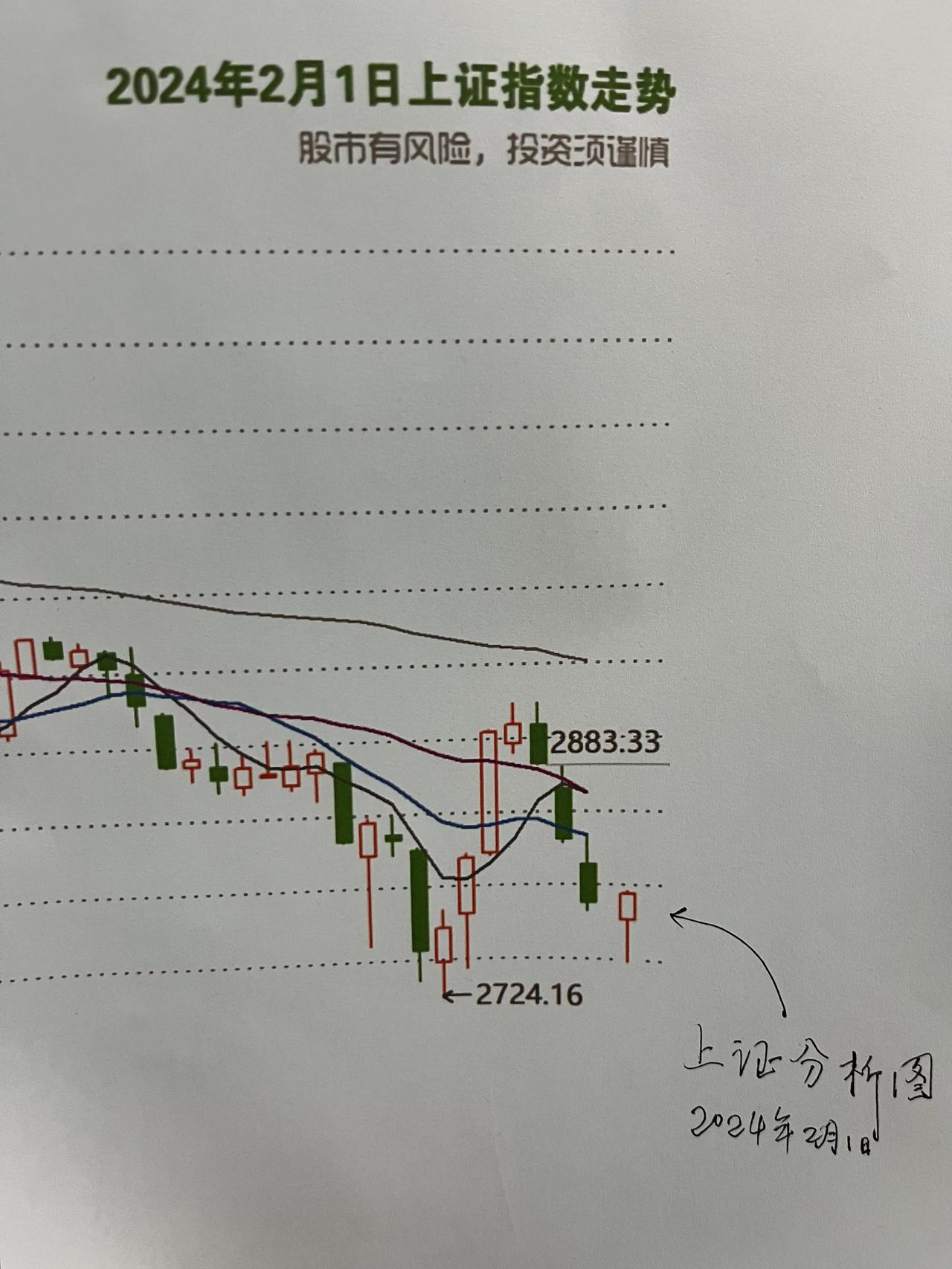 1.早盘开盘，相信大家估计心眼都跳到了嗓子口了，扑通扑通！大盘指数一直挤压到了2