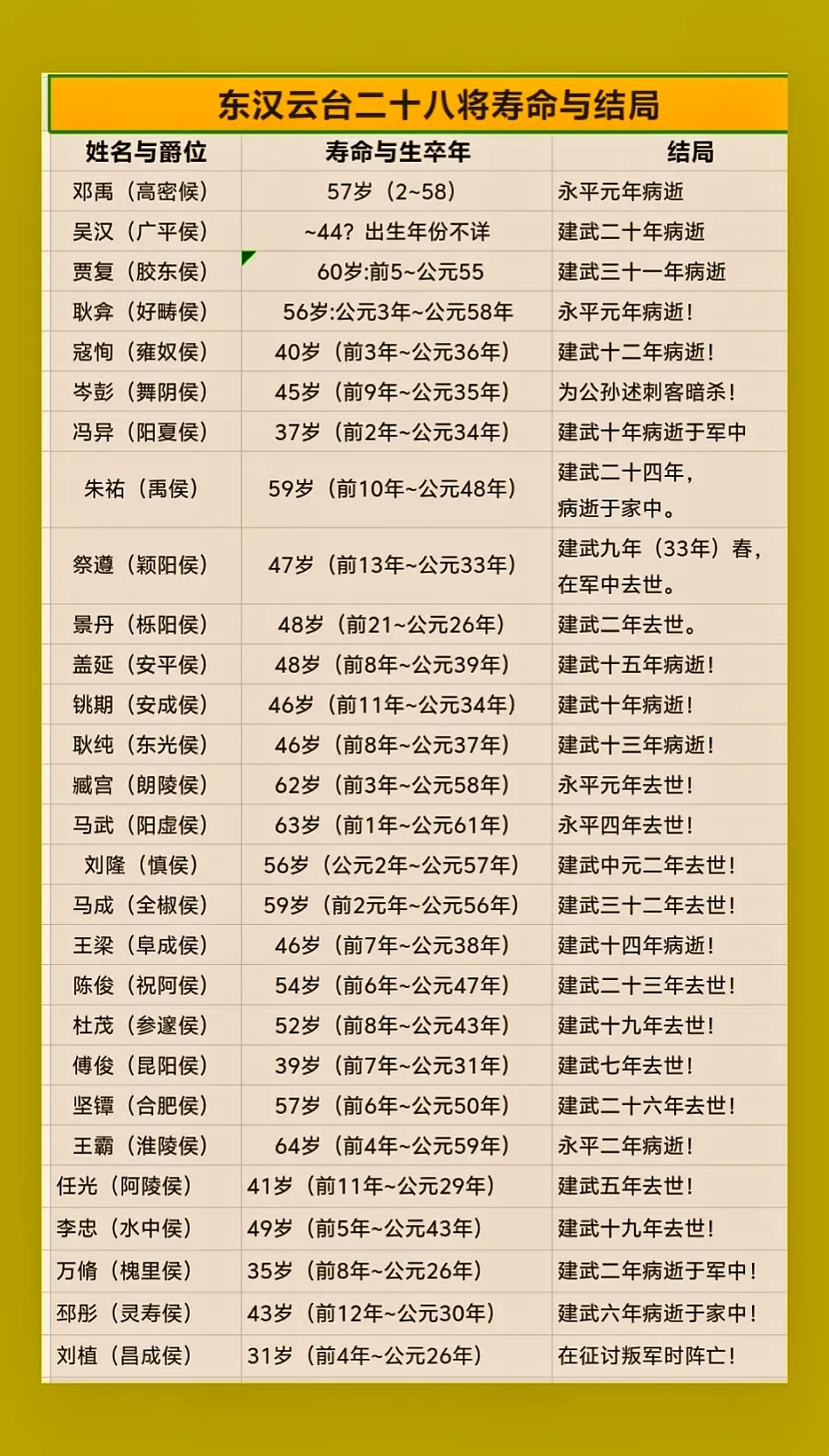 东汉云台二十八将结局。东汉云台二十八将是指东汉明帝刘庄于永平三年（公元...