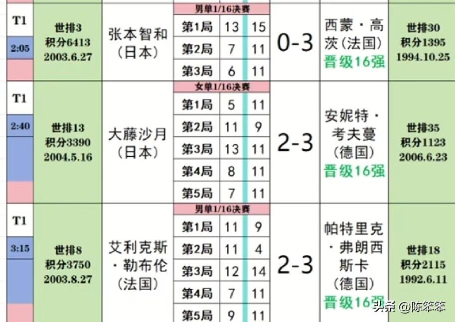 哎哟！这一觉醒来发生了什么？张本智和出局了，大藤沙月出局了，大布也出局了！
张本