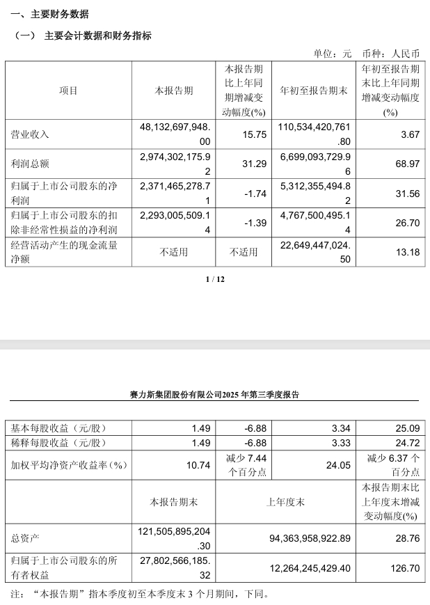 赛力斯：第三季度营收 481.33 亿元，同比增长 15.75%；归属于上市公司