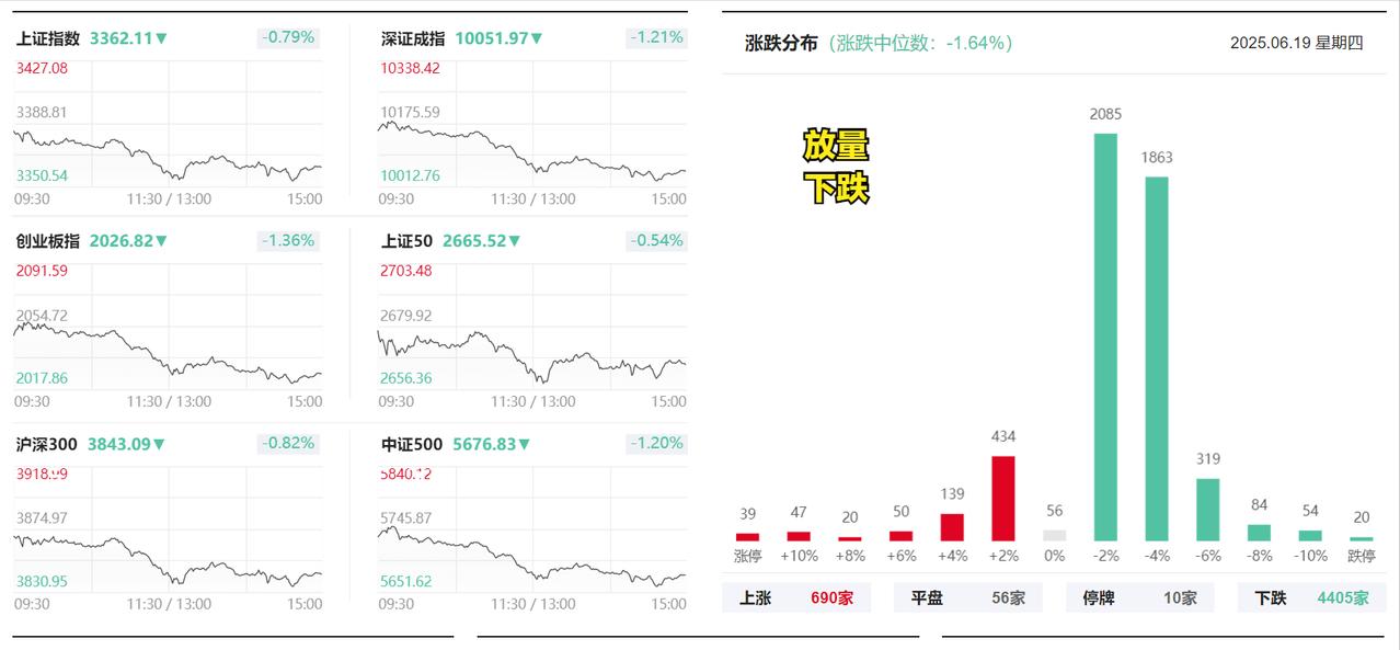 今日A股市场一片惨淡，三大指数集体下挫，4600多只个股飘绿，投资者情绪明显降温