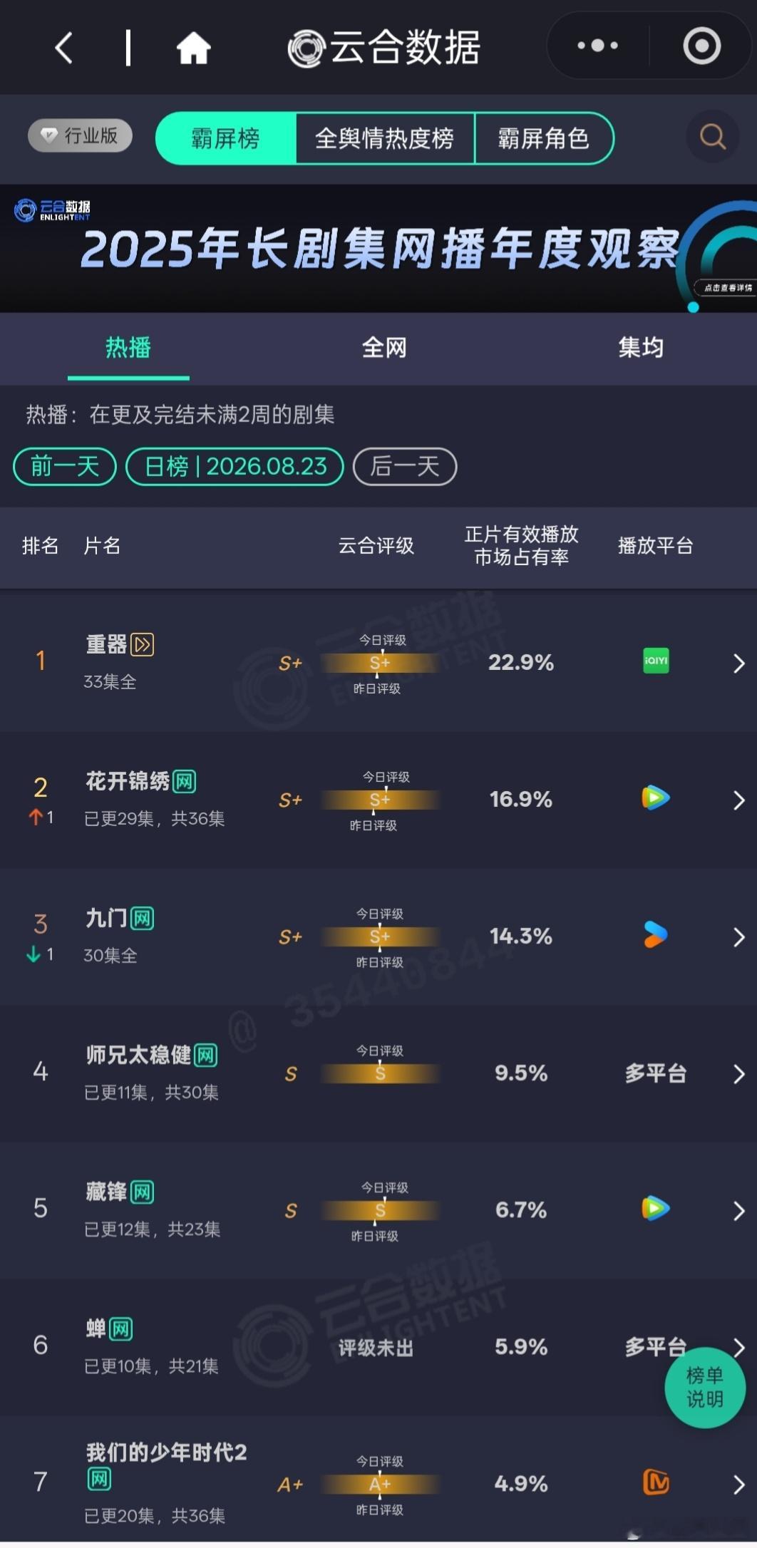8.23云合重器超点占比22.9%，继续稳居榜首。花开锦绣占比16.9%，和九门