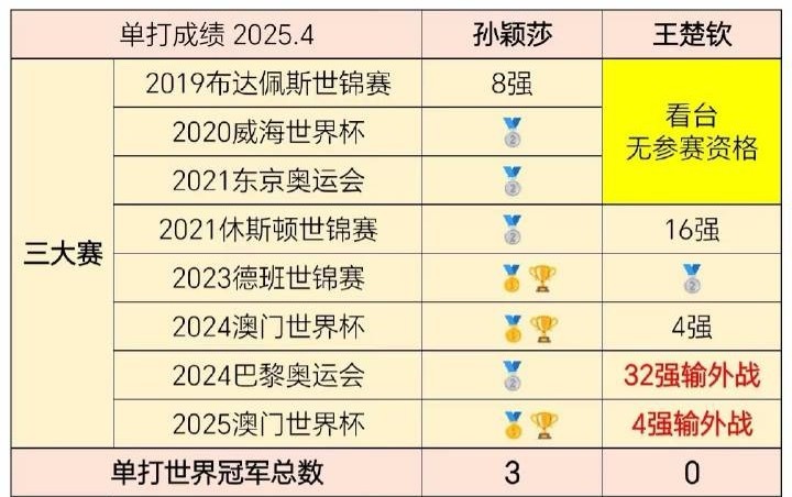 冠军驾到王楚钦孙颖莎孙颖莎是澳门世界杯卫冕冠军🏆王楚钦是三大赛输外战冠军嘛[允