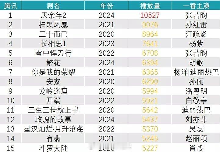 2020-2025🐧独播剧前十五 ​​​