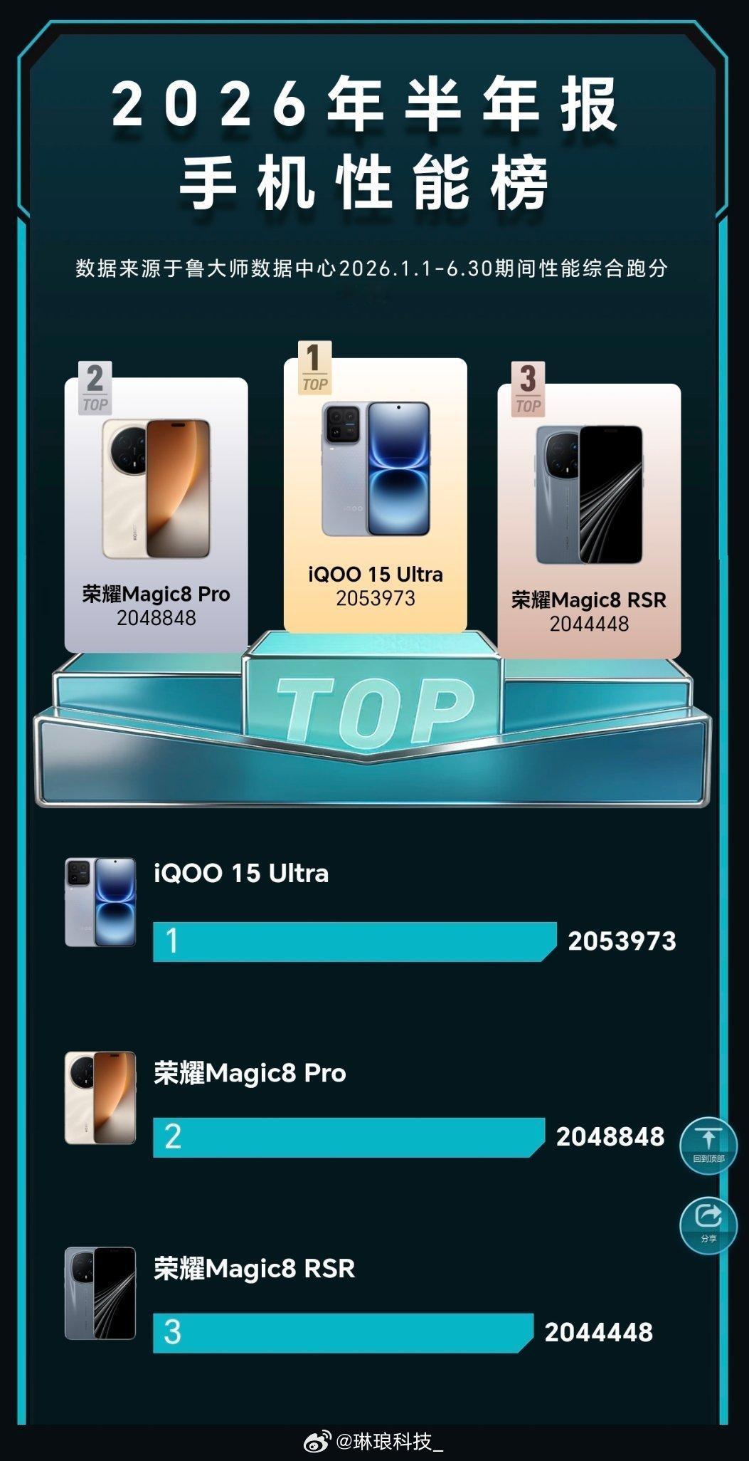 iQOO登顶鲁大师半年手机性能榜，鲁大师2026上半年手机性能榜单揭晓，iQOO
