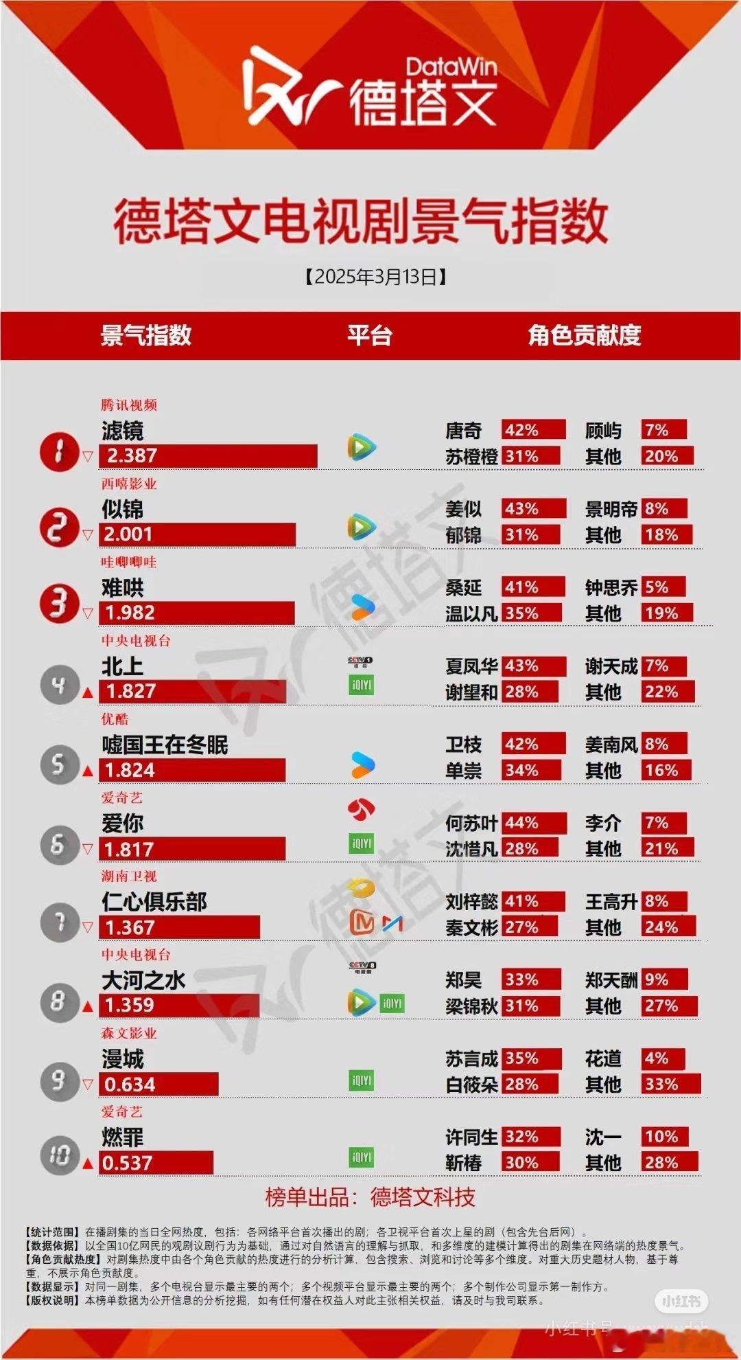 3.13德塔文电视剧景气指数出炉檀健次《滤镜》以2.387的高讨论量位居榜首，猫