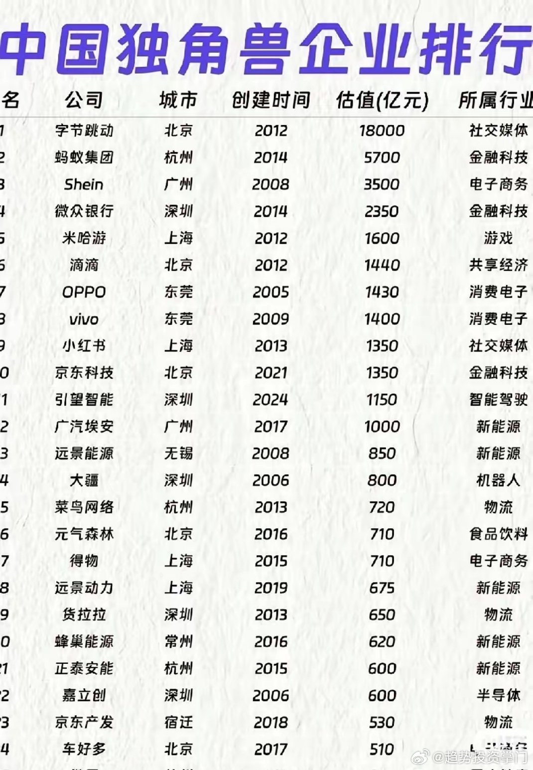 A股25家独角兽企业（精简原创）2025年A股独角兽净利润大幅增长，按估值排序，