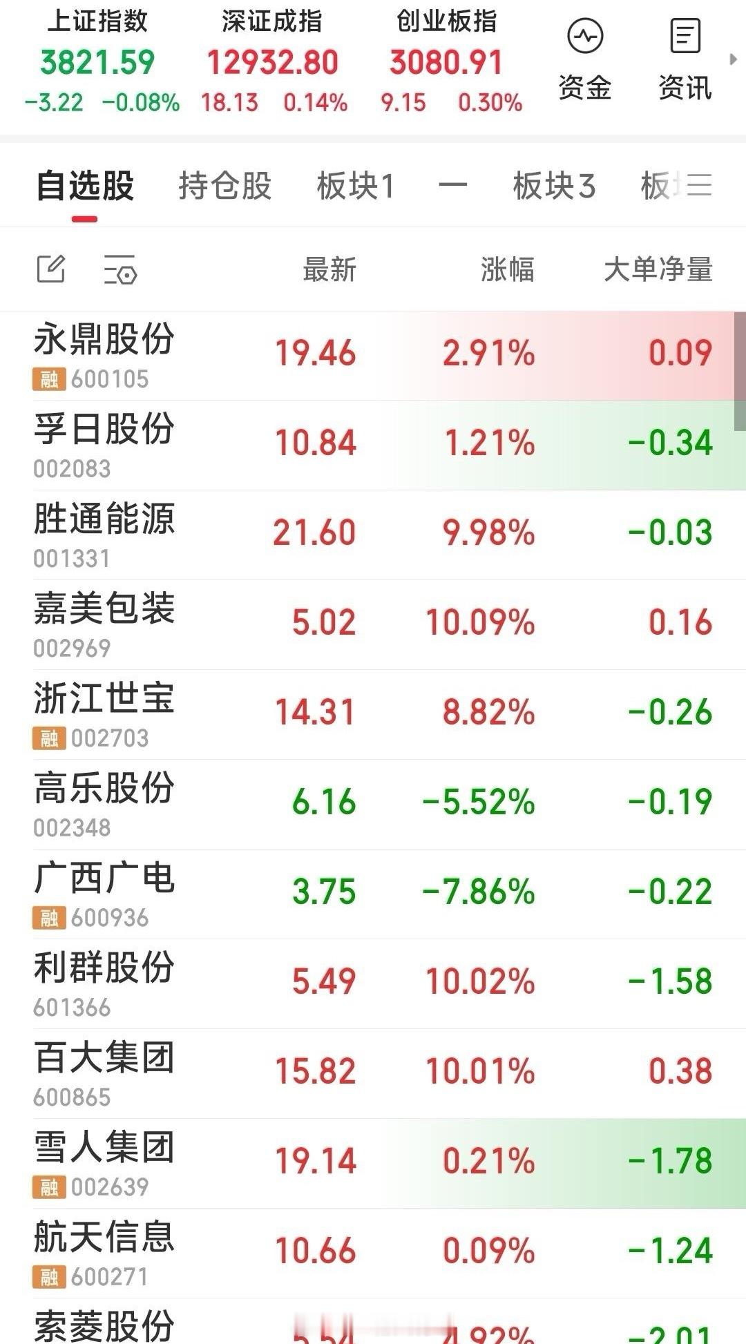 【今日看盘思路】1，盘前选了三牛：嘉美包装，胜通能源，浙江世宝。仅做了浙江世宝，