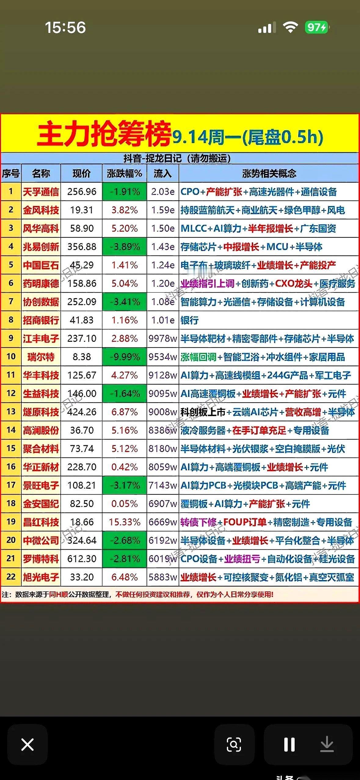 9月14日周一的最后半小时交易时间里，22只股票遭遇资金猛烈抢筹。
这批横跨CP