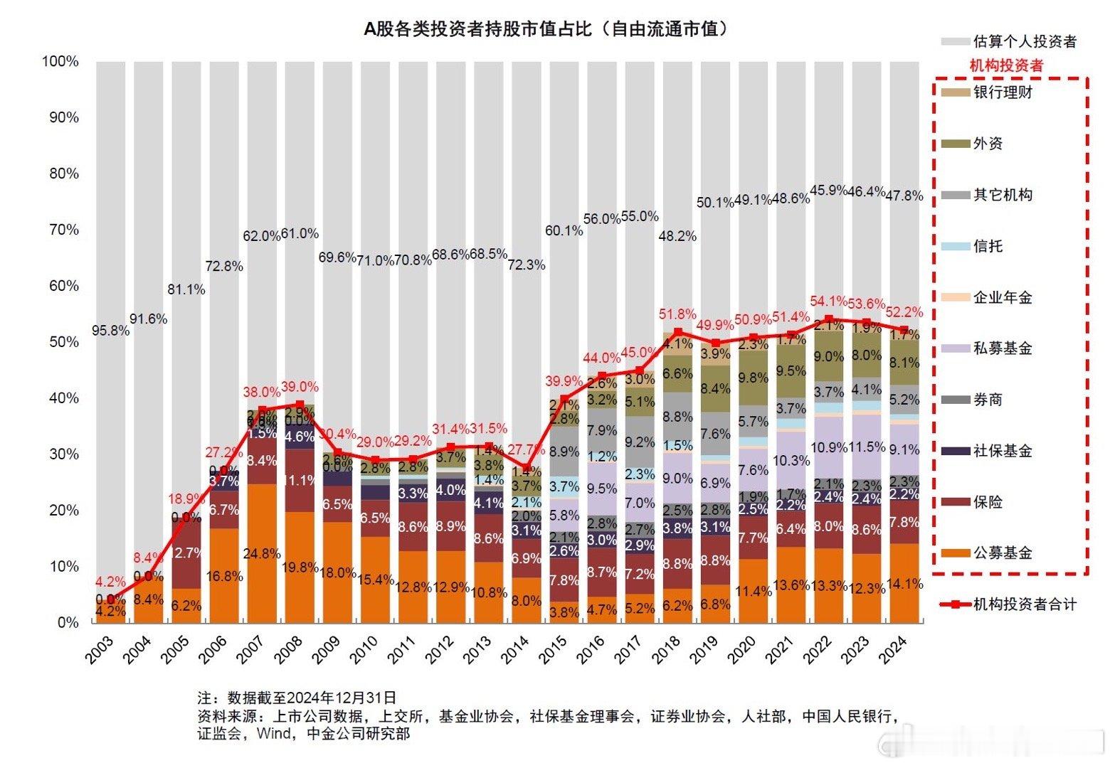 最新A股各类投资者持股市值占比图：机构投资者占比超过一半 