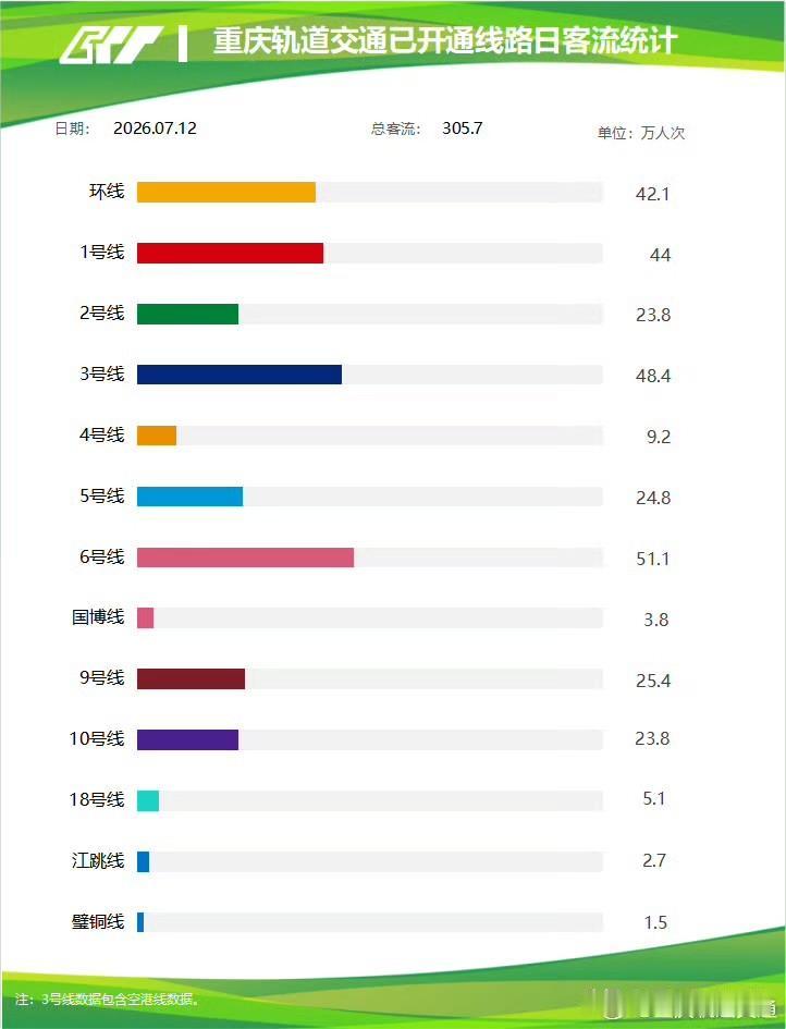 7月12日轨道客流排名一览

7月12日重庆轨道交通全天总客流305.7万人次，