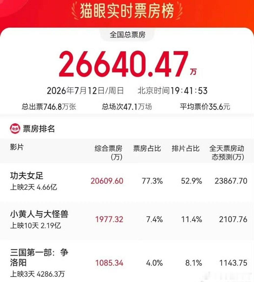 功夫女足单日票房又破2亿了功夫女足票房