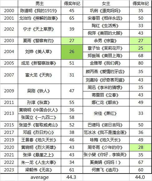 金鸡奖影帝和影后得奖的平均年龄都是44岁[晕]#陈道明##巩俐##章子怡##梁朝