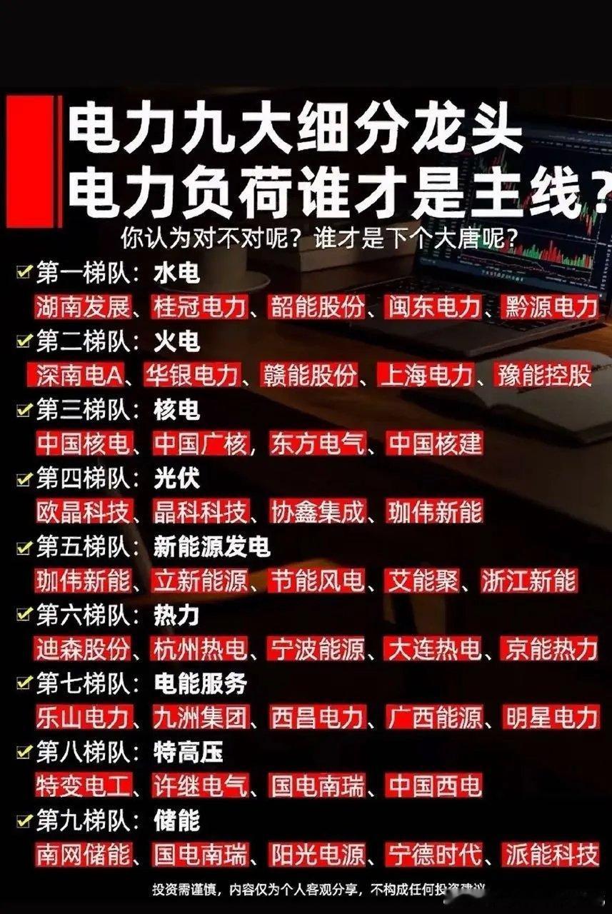 电力九大细分龙头，谁才是主力！近期高温让用电负荷大增，前日全国最大电力负荷达14