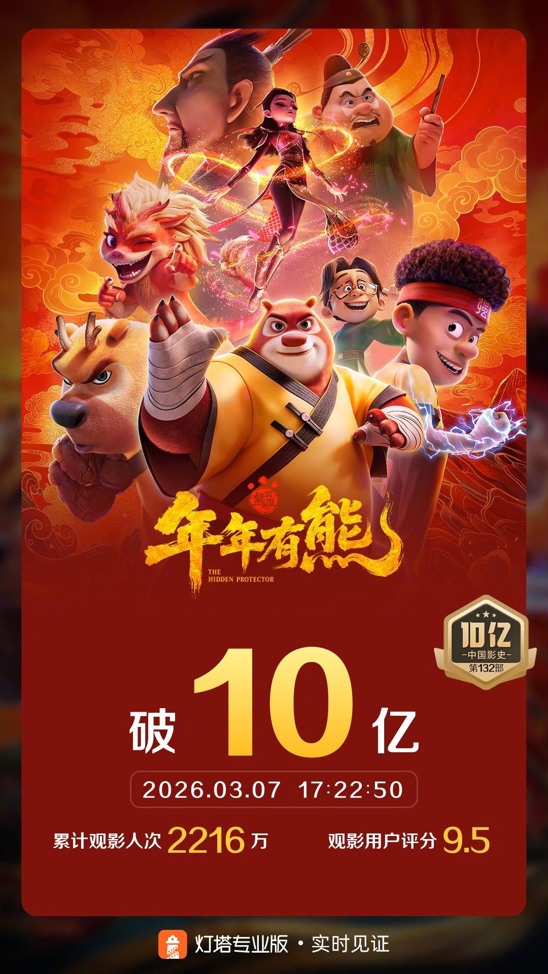 熊出没年年有熊票房破10亿 据灯塔专业版实时数据，截至3月7日17时22分，影片