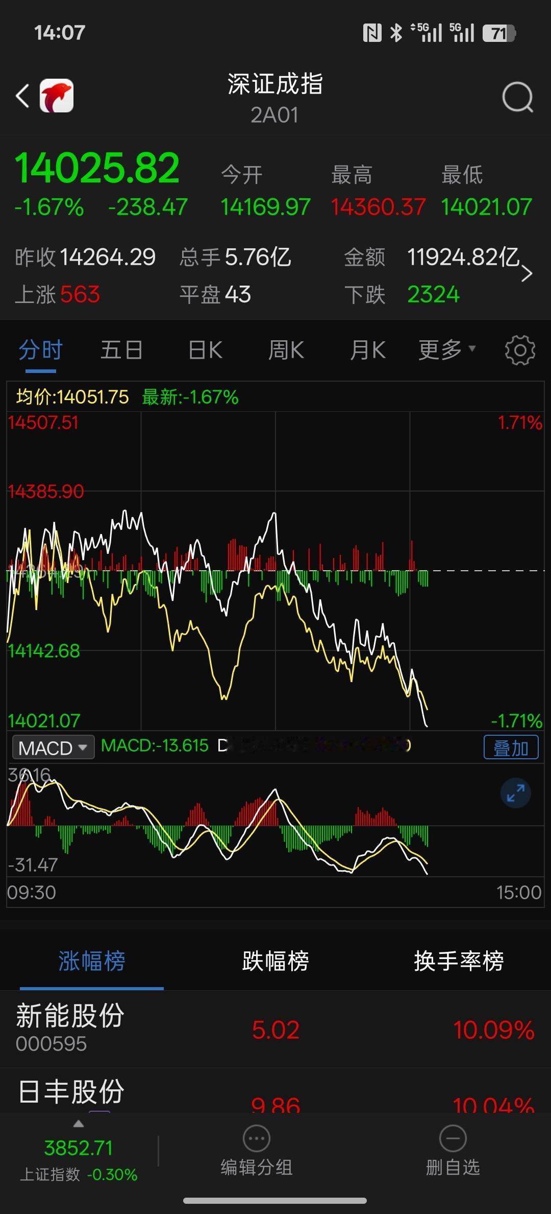 下午家长不在家，A股市场又有人开始作乱了，下午开始砸盘，4000多家上市公司下跌