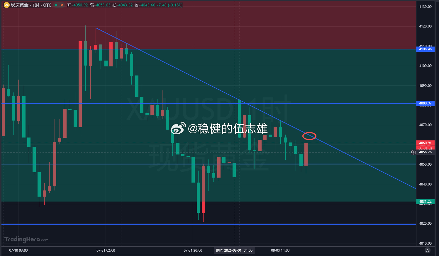 都别慌，黄金提前卡点4065附近做空，目标看向4046，破位看4020！机会再次