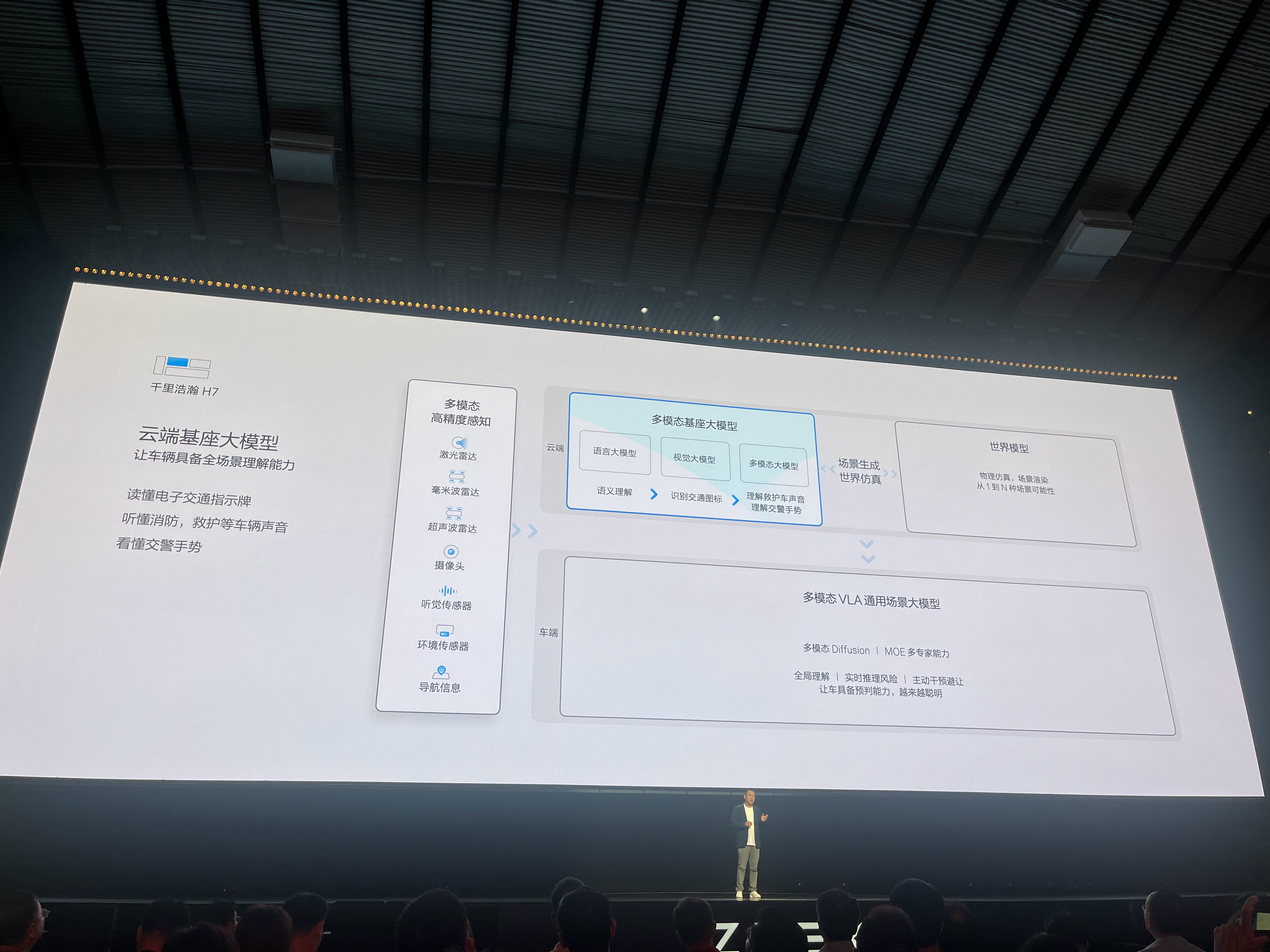 极氪 千里浩瀚H7：车端算力700TOPS，云端多模态基座大模型与世界模型，训练