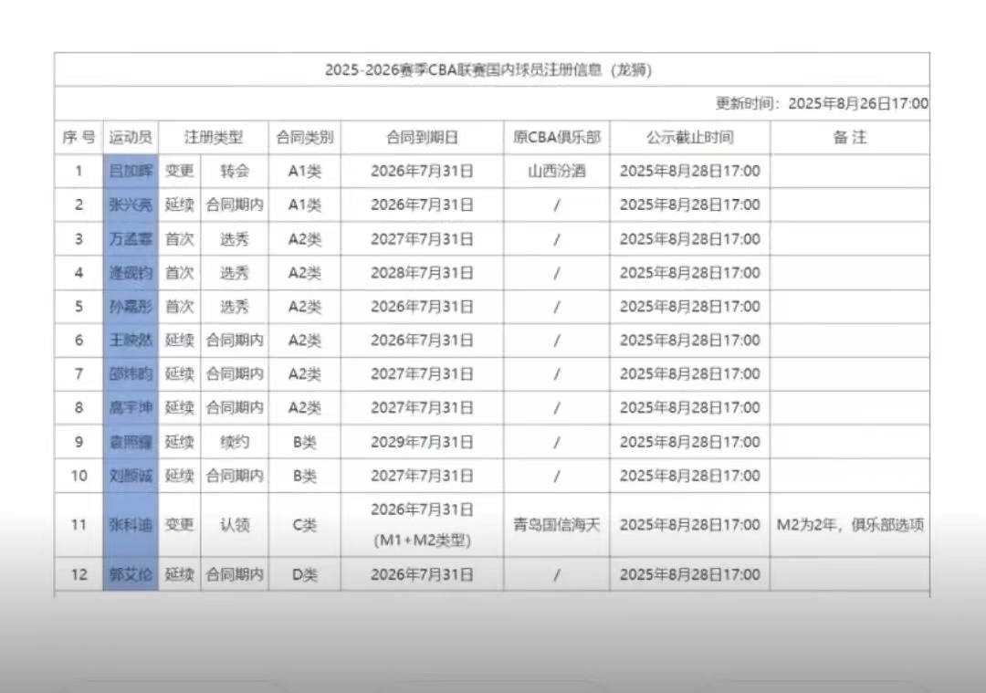 龙狮更新注册名单，郭艾伦延续合同一年。不过，这个名单另外一个亮点就是，龙狮队的选