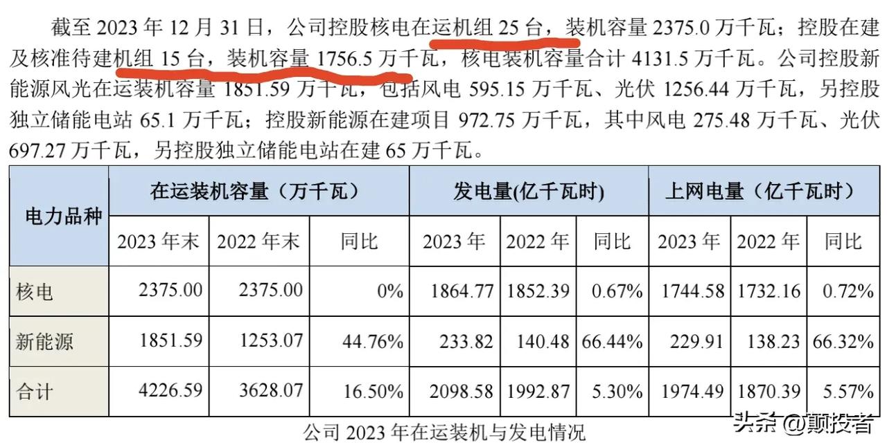 研究中国核电看到了一个很有价值的内容，我就截图下来了！
图片是中国核电的装机容量