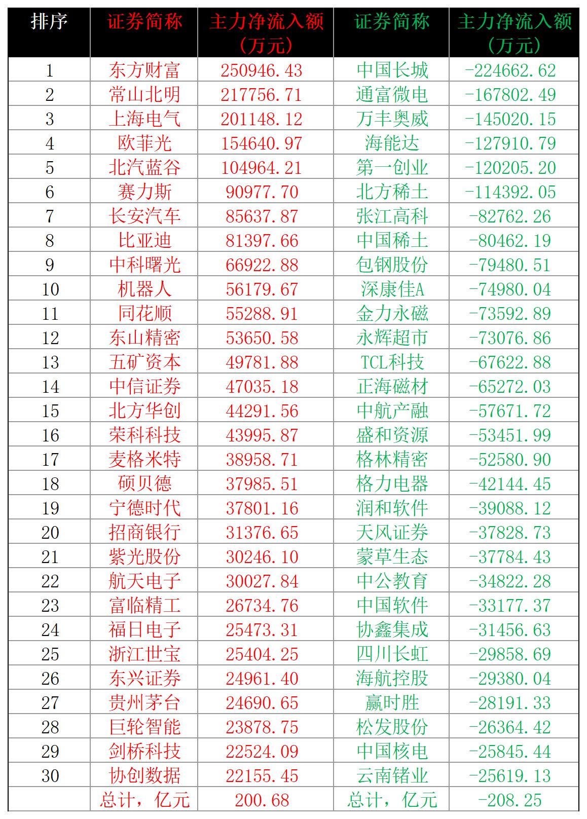 2024-11-04,A股个股主力净流入和净流出前三十名
主力净流入最多的三十股