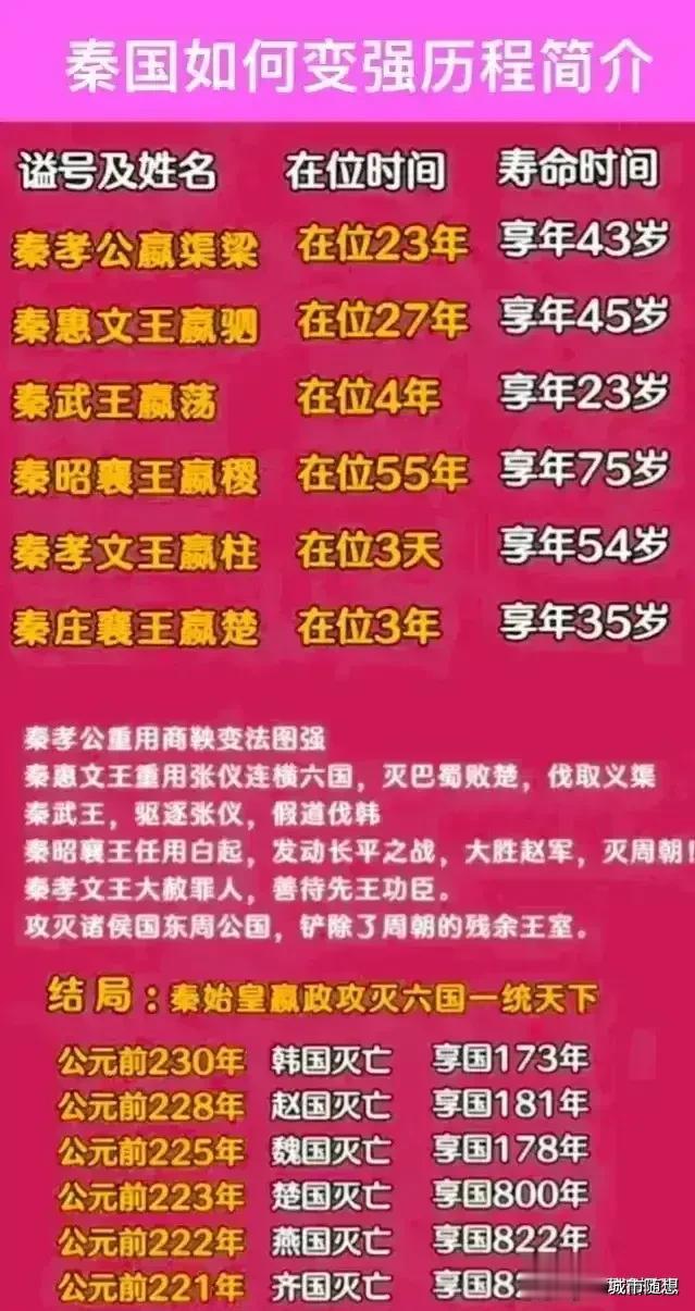 秦朝是怎么样猥琐发育的？
秦朝最开始是战国七雄中最弱小的，但是奋六世之余烈，使秦