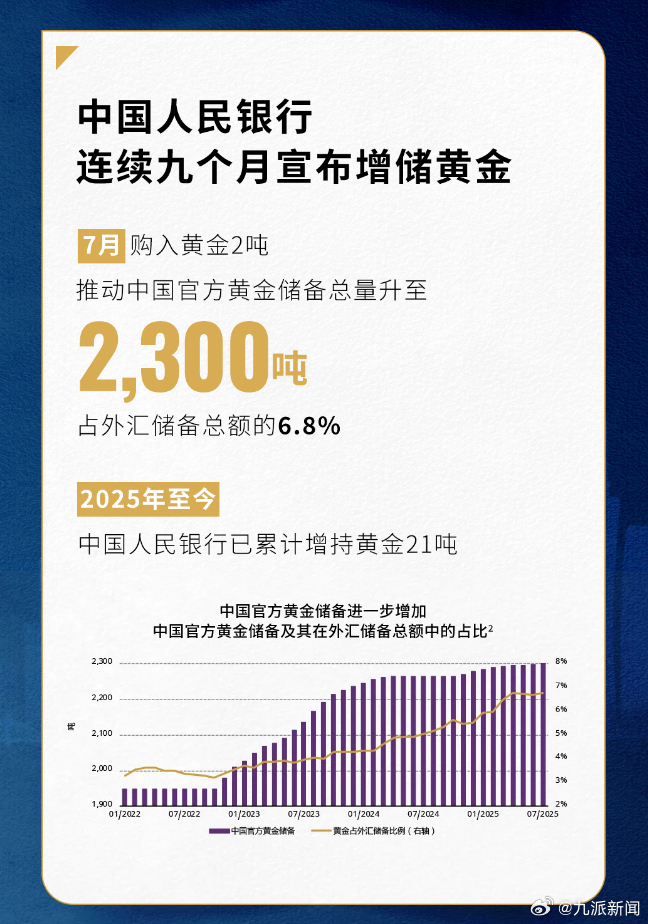 #中国官方黄金储备总量升至2300吨#【#中国央行连续9个月增储黄金#】8月22