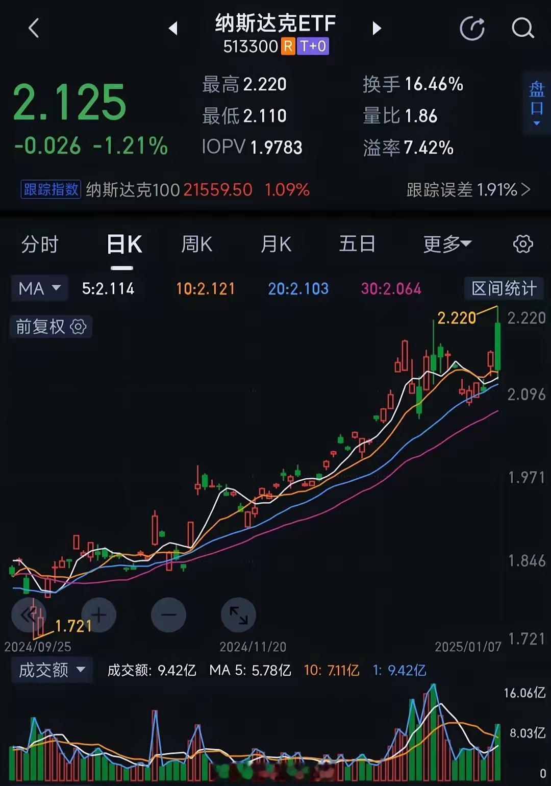 今天纳斯达克指数开始回归均值，明天可以分批买入了这几天海外ETF大幅溢价，今天很