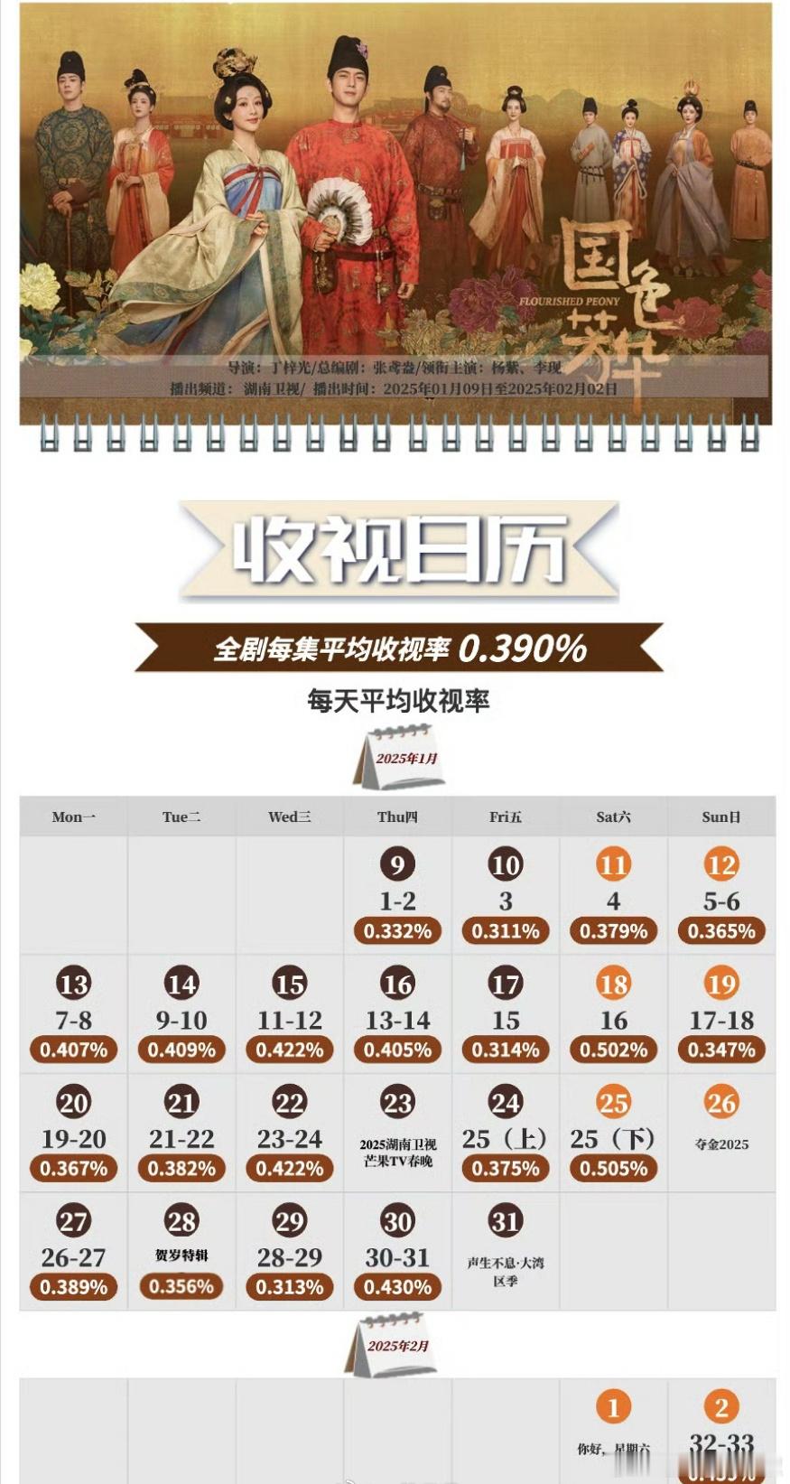 🥭开年大剧《国色芳华》cvb出来了，均值收视率0.39% 