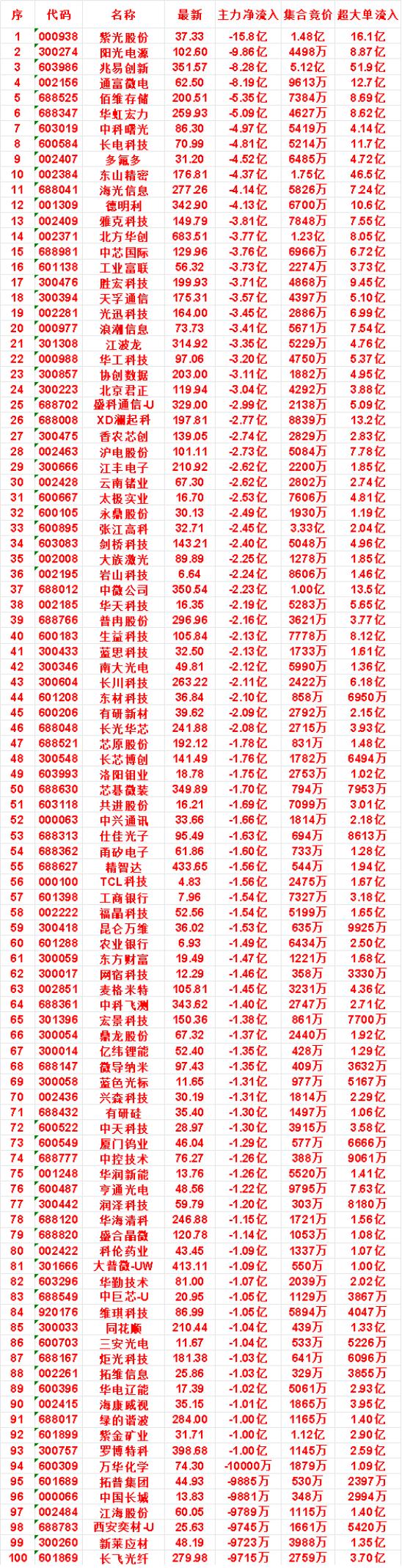 7月29日开盘45分钟，主力“卖出的 ”名单！

江波龙：最新价 314.92，