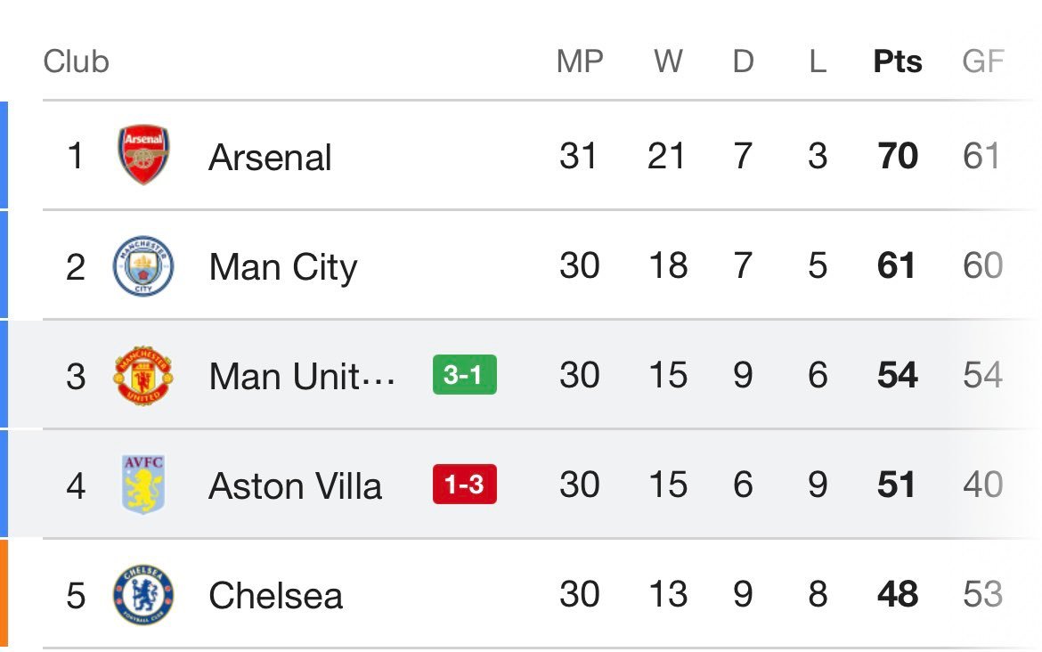30轮过后，曼联目前排名第3，领先第5的切尔西6分！曼联曼联vs阿斯顿维拉