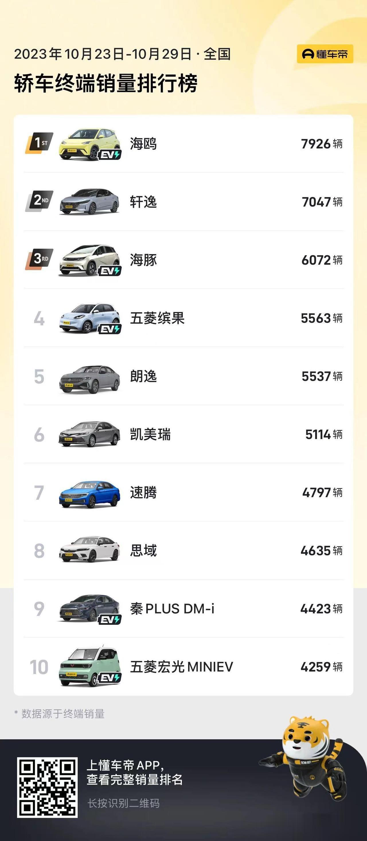 最近一期的周销量数据终于出来了，今天咱们来看看混合了燃油车与新能源的轿车销量榜数